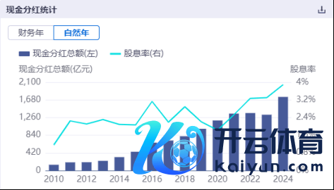 （数据起原：同花顺iFinD，深证红利指数积年现款分成统计）