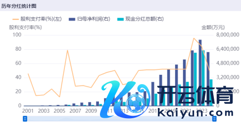 （数据起原：同花顺iFinD，贵州茅台积年分成统计）